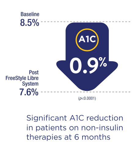 0.9% A1C reduction 