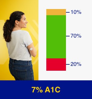 Patient C with 7% in A1C - 10% above target range, 70% in target range and 20% below target range
