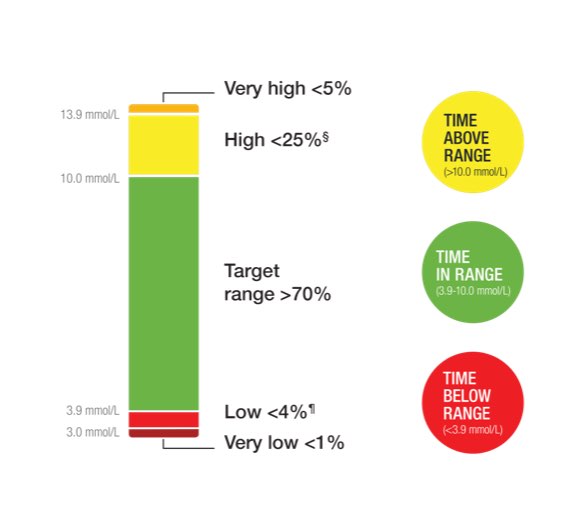 Target range >70% ; 3.9 mmol/L ;TIME IN RANGE (3.9-10.0 mmol/L) 
