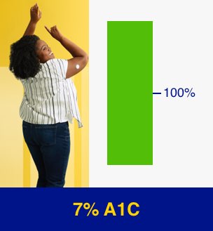 Patient A with 7% in A1C - 100% in target range