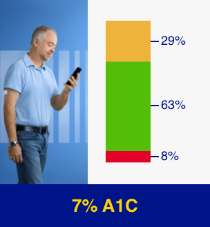 Patient B with 7% in A1C - 29% above target range, 63% in target range and 8% below target range