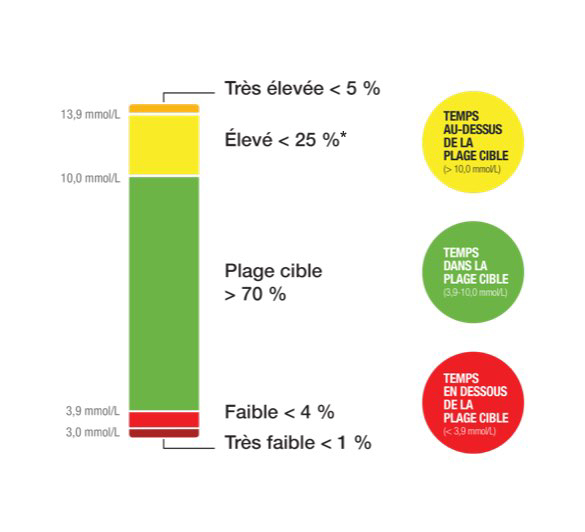 Target range >70% ; 3.9 mmol/L ;TIME IN RANGE (3.9-10.0 mmol/L) 