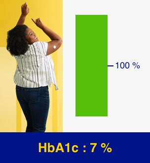 Patient A avec 7 % d'HbA1c - 100 % dans la plage cible