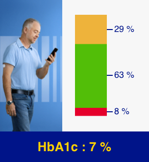 Patient B avec 7 % d'HbA1c - 29 % au-dessus de la plage cible, 63 % dans la plage cible et 8 % en dessous de la plage cible