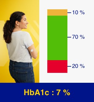 Patient C avec 7 % d'HbA1c – 20 % au-dessus de la plage cible, 70 % dans la plage cible et 10 % en dessous de la plage cible